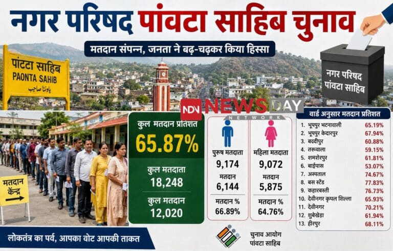 नगर परिषद पांवटा साहिब चुनाव : 65.87 प्रतिशत मतदान, वार्ड नंबर 8 सबसे आगे, वार्ड नंबर 6 रहा सबसे पीछे