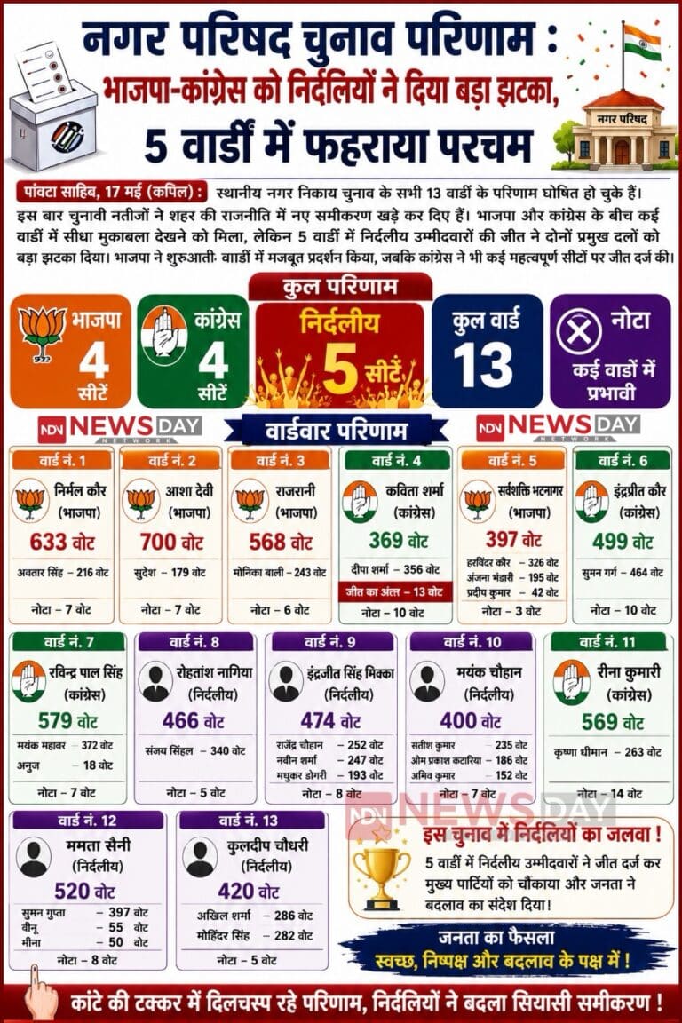 पांवटा साहिब नगर परिषद चुनाव परिणाम भाजपा-कांग्रेस को निर्दलियों ने दिया बड़ा झटका, 5 वार्डों में फहराया परचम